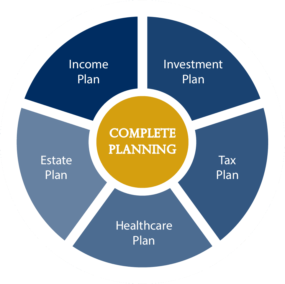Income plan, investment plan, tax plan, healthcare plan, estate plan graph